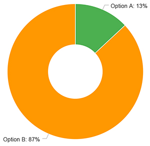 A pie chart indicating 87% voted for Option B and 13% for Option A.